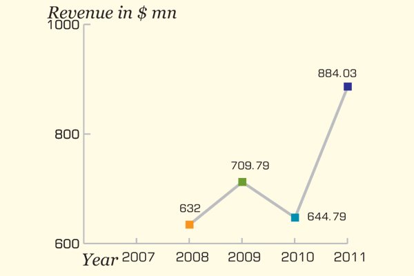 Overall, the company registered a growth of 37 percent in 2011